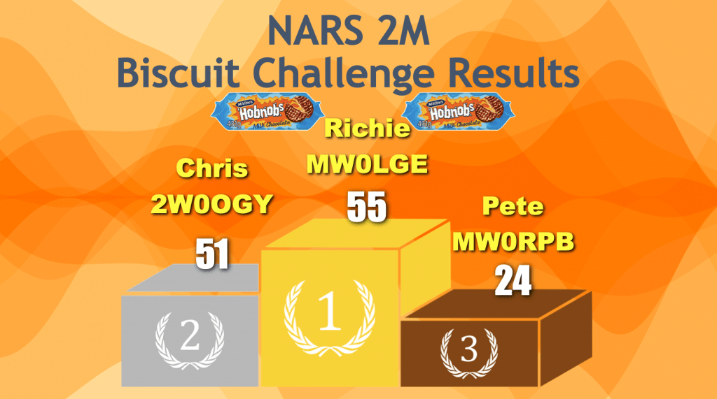 Biscuit challenge results