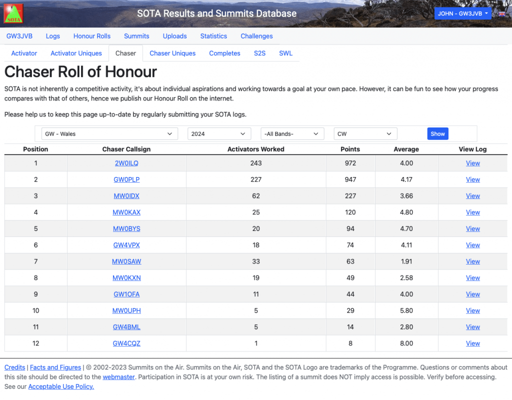 SOTA CW GW table